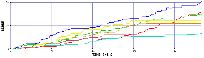 Score Graph