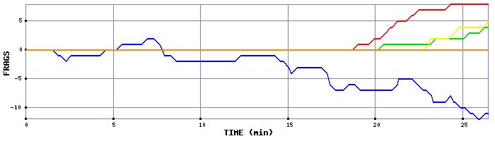 Frag Graph