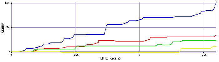 Score Graph