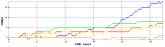 Frag Graph