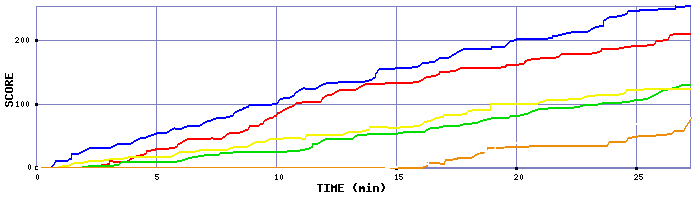 Score Graph