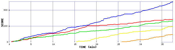 Score Graph