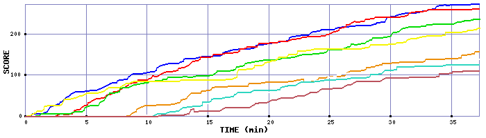 Score Graph