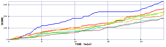 Score Graph