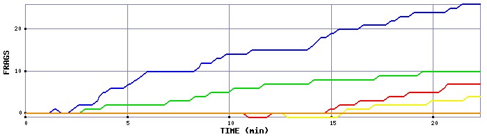 Frag Graph