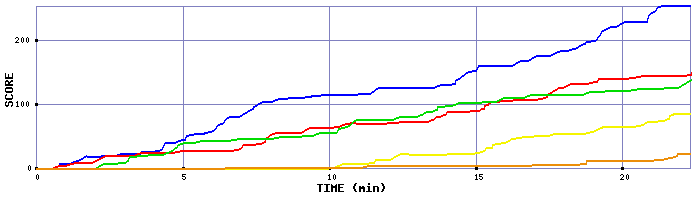 Score Graph