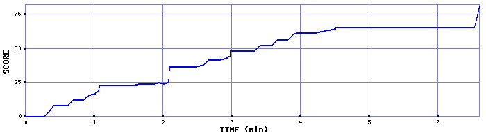 Score Graph