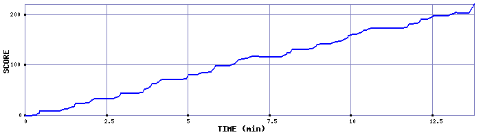 Score Graph