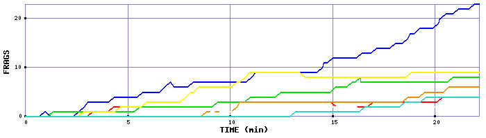 Frag Graph