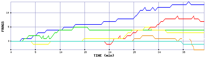 Frag Graph