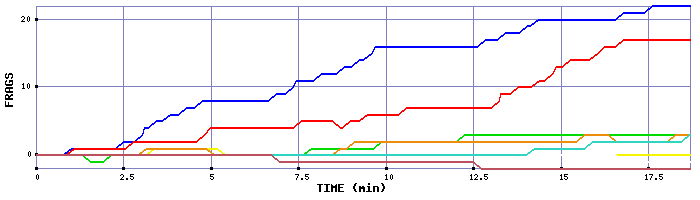 Frag Graph