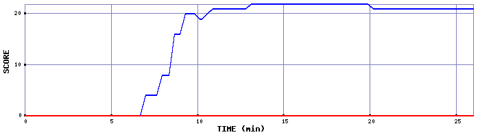 Score Graph