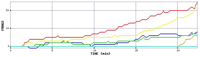 Frag Graph