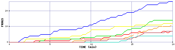 Frag Graph