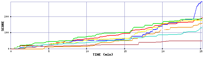 Score Graph