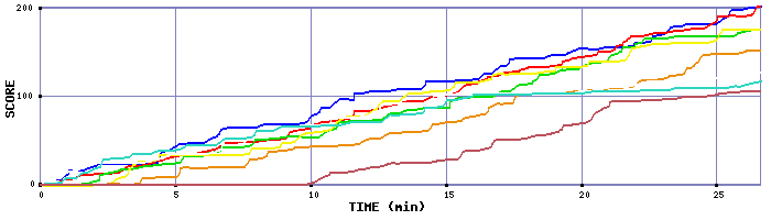 Score Graph