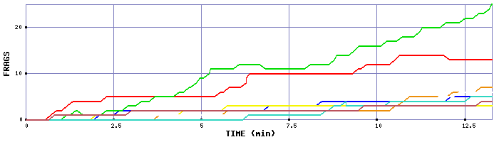 Frag Graph