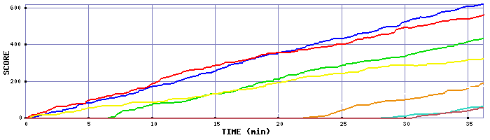 Score Graph