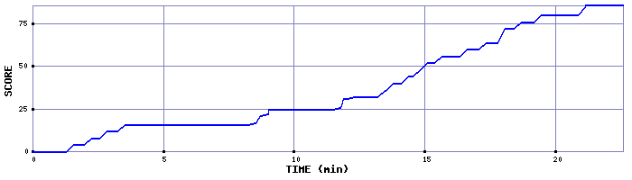 Score Graph