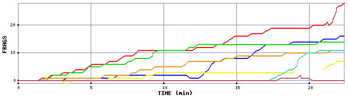 Frag Graph