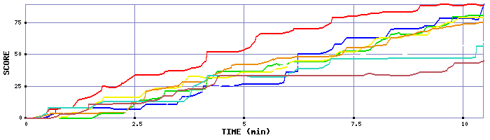 Score Graph