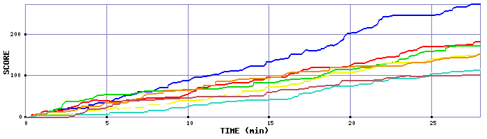 Score Graph