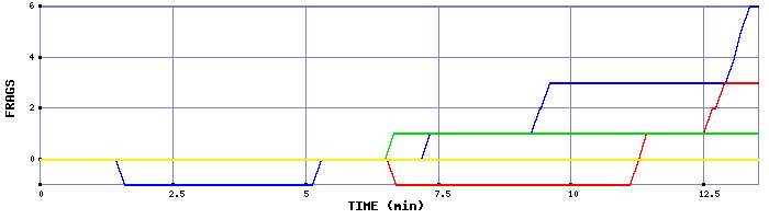 Frag Graph