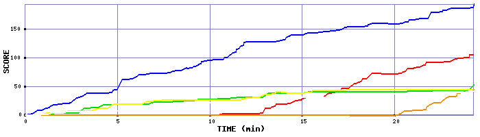 Score Graph