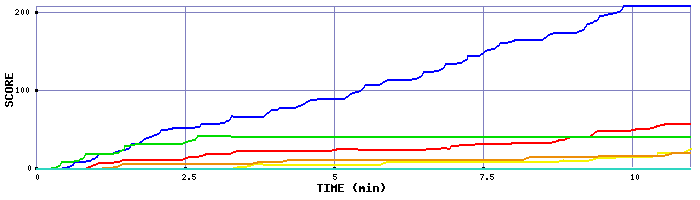 Score Graph