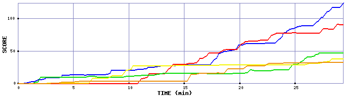 Score Graph