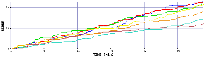 Score Graph