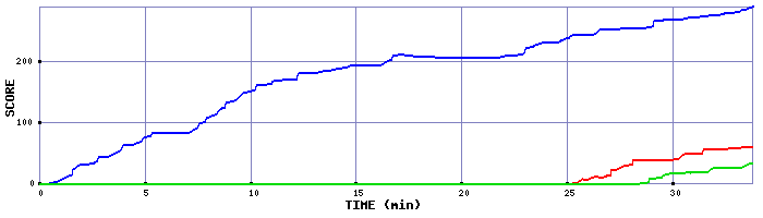 Score Graph