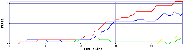 Frag Graph