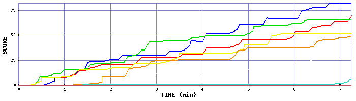 Score Graph