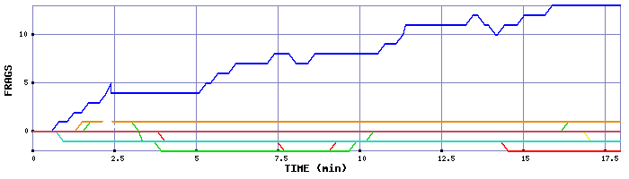 Frag Graph