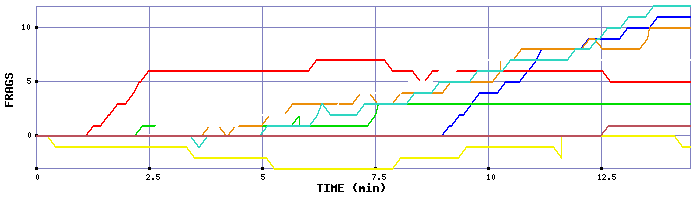 Frag Graph