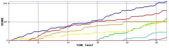 Score Graph