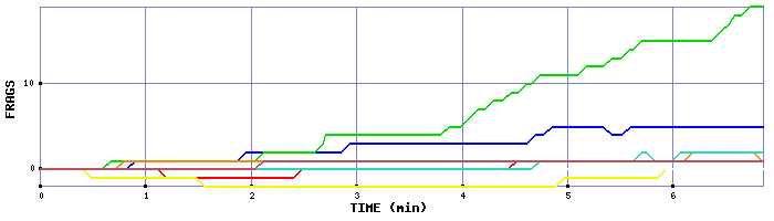 Frag Graph