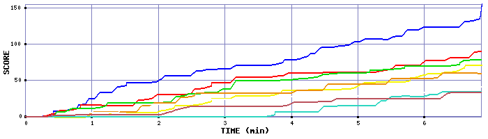 Score Graph