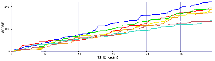 Score Graph