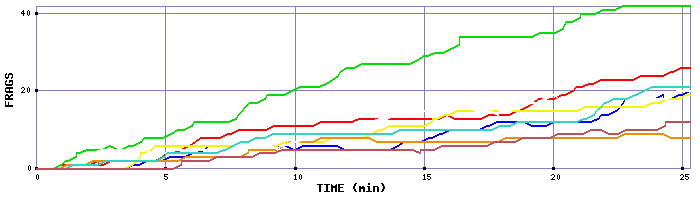 Frag Graph