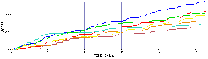 Score Graph