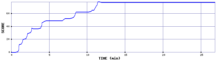 Score Graph