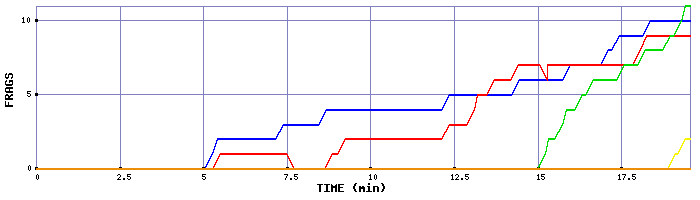 Frag Graph