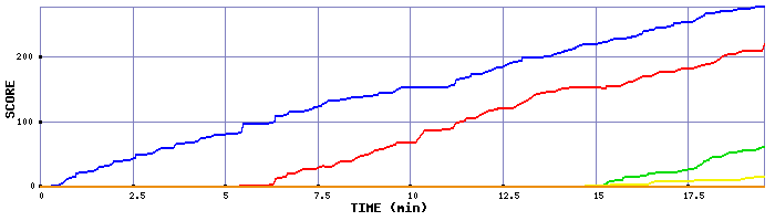 Score Graph