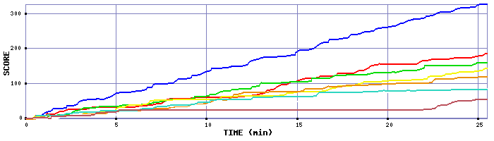 Score Graph