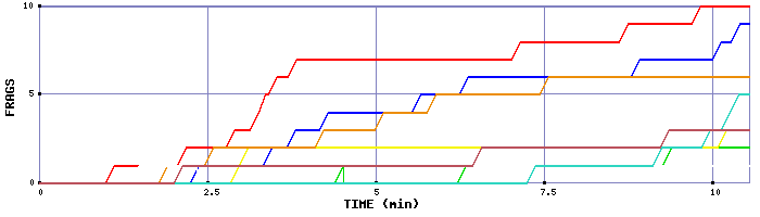 Frag Graph