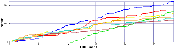 Score Graph