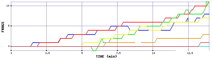 Frag Graph