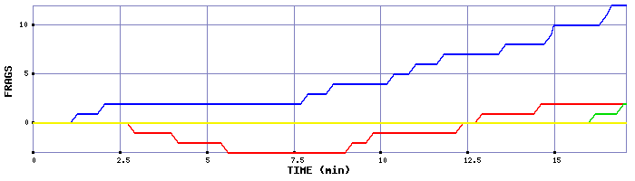 Frag Graph